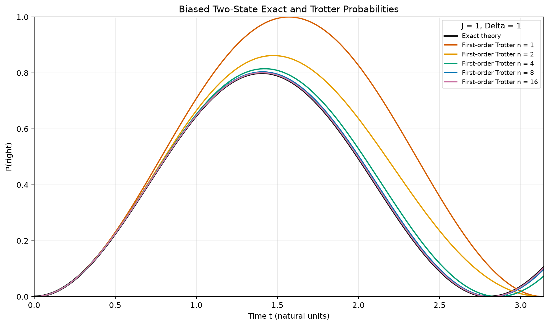 Exact two-state evolution compared with Trotter approximations using several step counts.