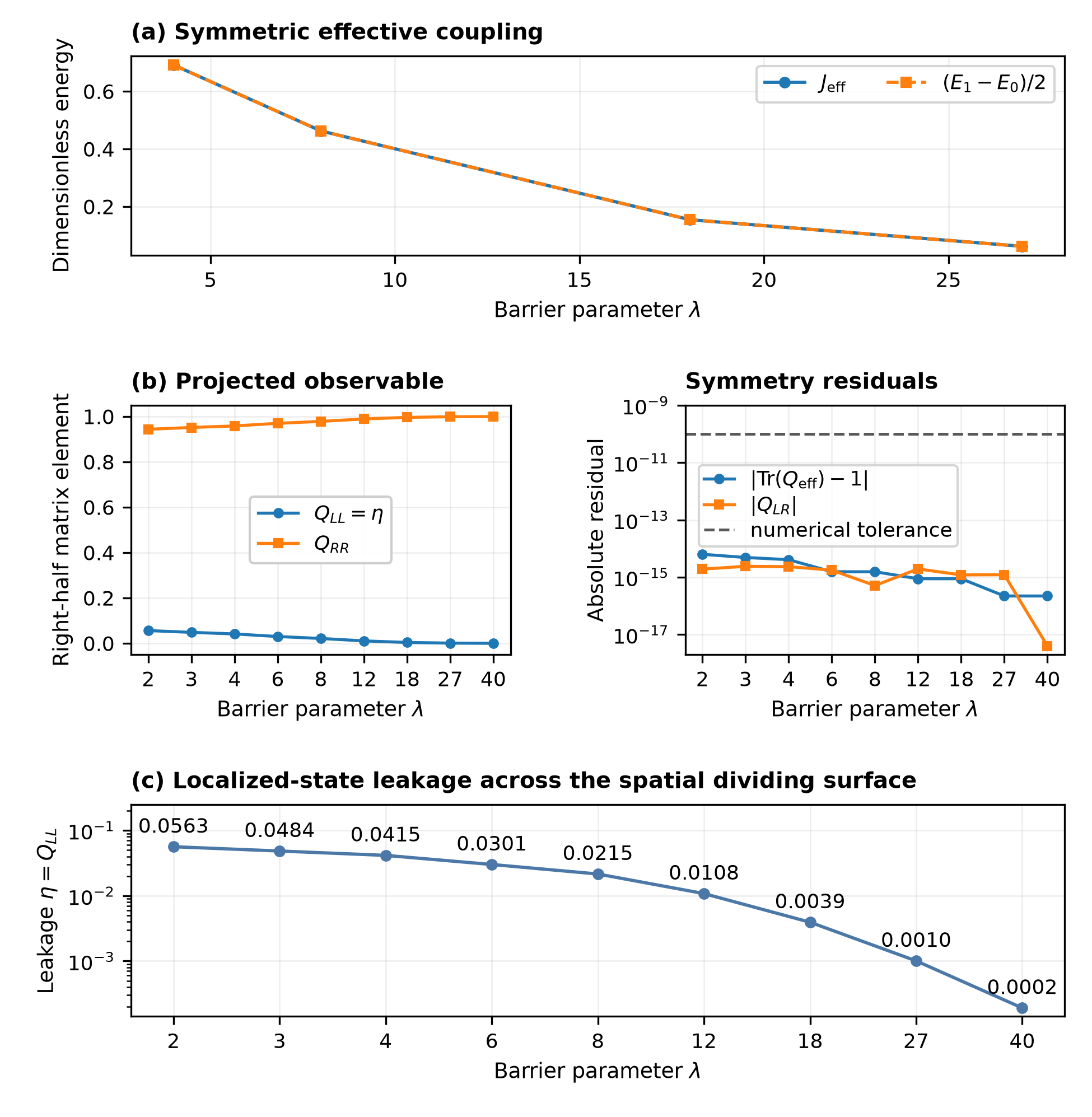 Figure 5: symmetric effective coupling, projected observable, symmetry residuals, and localized-state leakage.