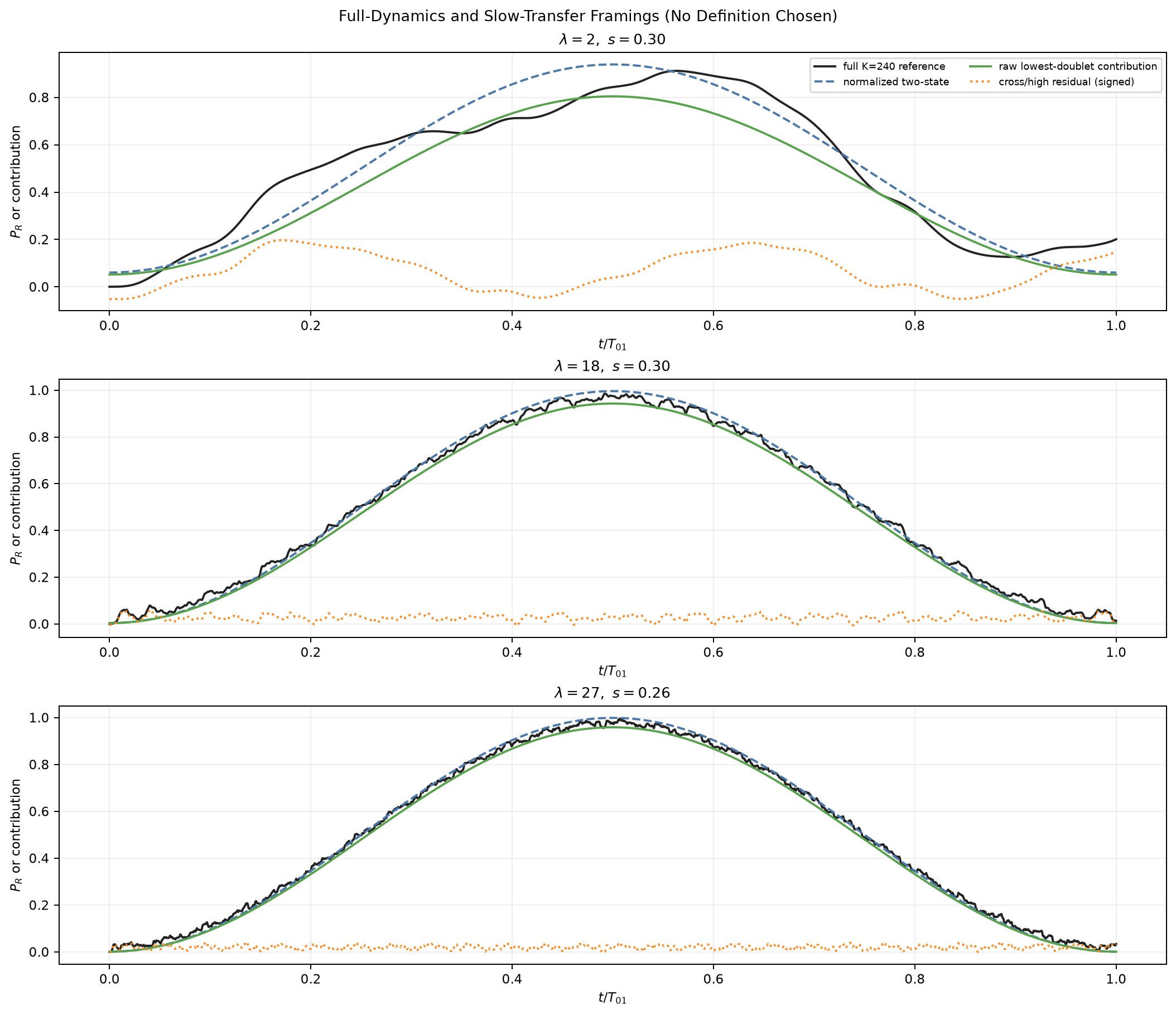 Comparison of full dynamics and slow tunneling envelope interpretations for the validity question.