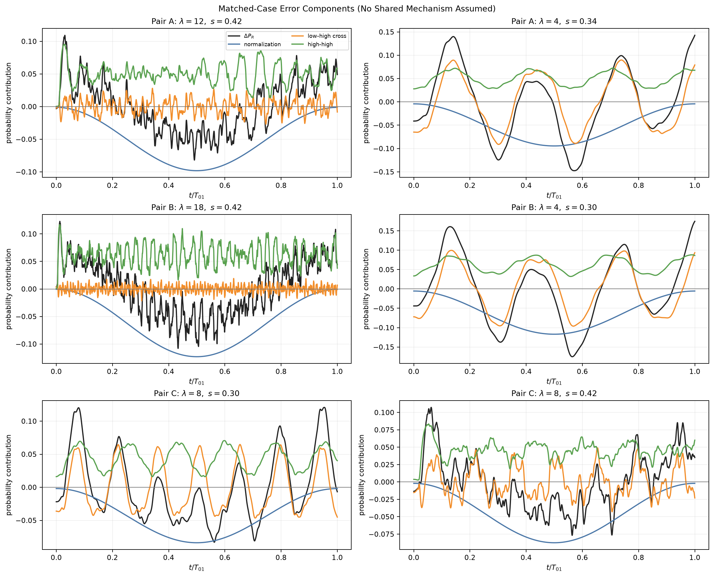 Multi-panel comparison decomposing error contributions for cases with similar higher-state weight.