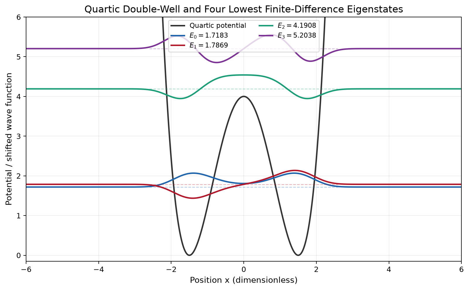 Quartic double-well potential with the lowest four finite-difference eigenstates plotted across position.
